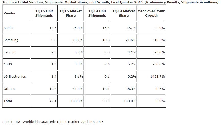 q1_2015_world_tablet_share.png